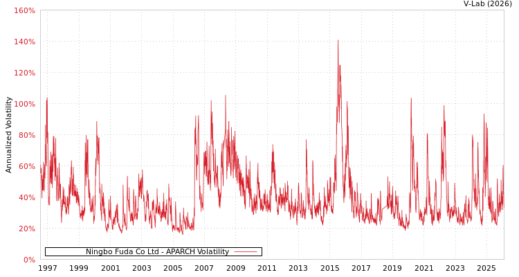 graph of Ningbo Fuda Co Ltd APARCH