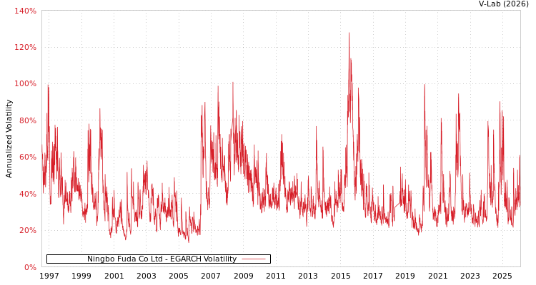graph of Ningbo Fuda Co Ltd EGARCH
