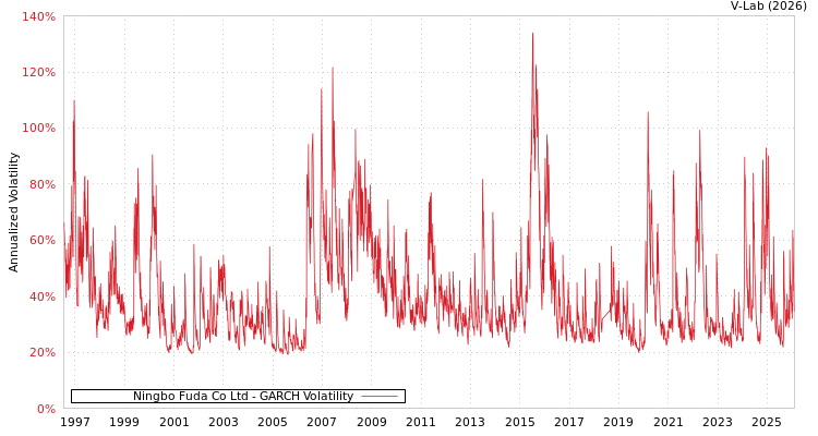 graph of Ningbo Fuda Co Ltd GARCH