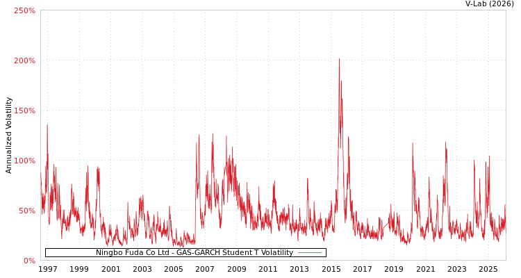 graph of Ningbo Fuda Co Ltd GAS-GARCH-T