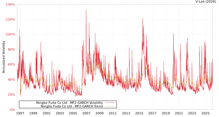 graph of Ningbo Fuda Co Ltd MF2-GARCH