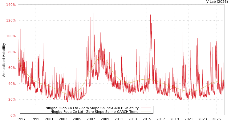 graph of Ningbo Fuda Co Ltd S0GARCH