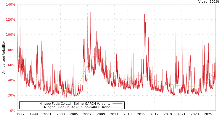 graph of Ningbo Fuda Co Ltd SGARCH