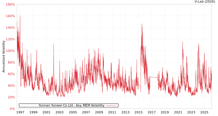 graph of Yunnan Yunwei Co Ltd AMEM