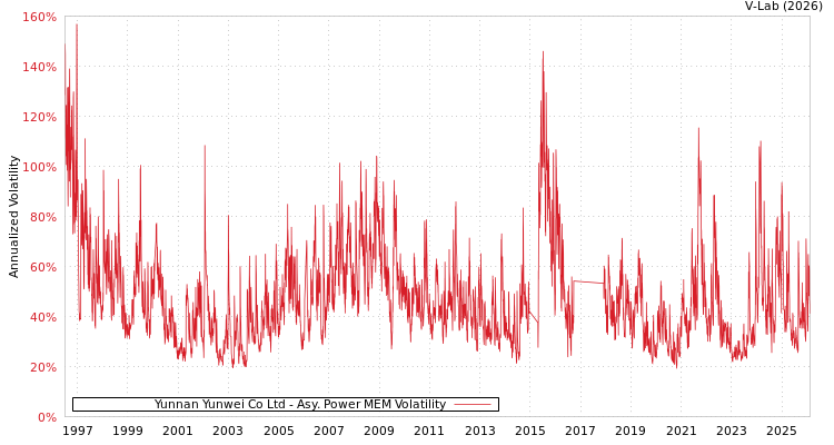 graph of Yunnan Yunwei Co Ltd APMEM