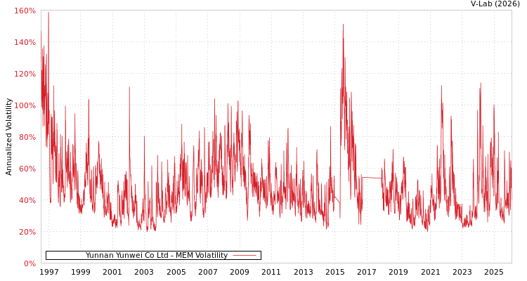 graph of Yunnan Yunwei Co Ltd MEM