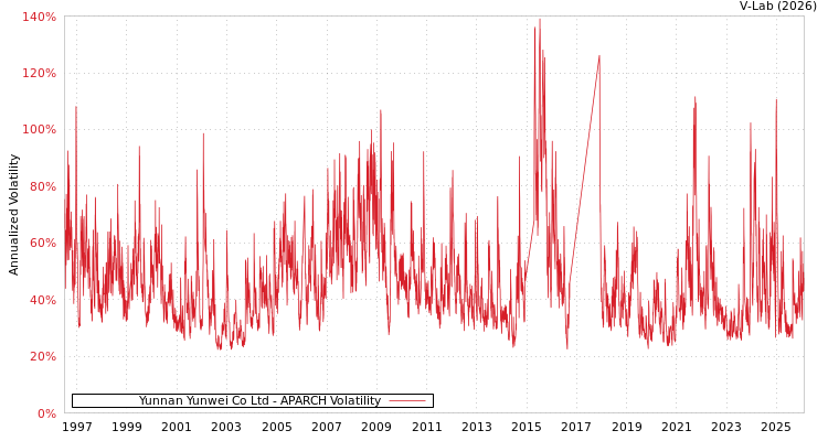 graph of Yunnan Yunwei Co Ltd APARCH