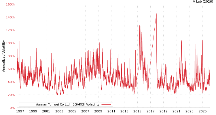 graph of Yunnan Yunwei Co Ltd EGARCH