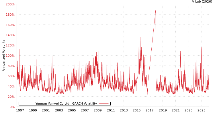 graph of Yunnan Yunwei Co Ltd GARCH