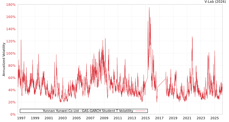 graph of Yunnan Yunwei Co Ltd GAS-GARCH-T
