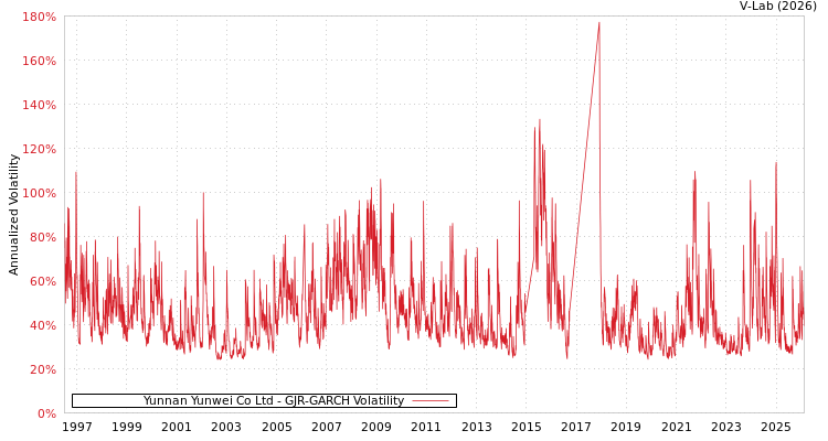 graph of Yunnan Yunwei Co Ltd GJR-GARCH