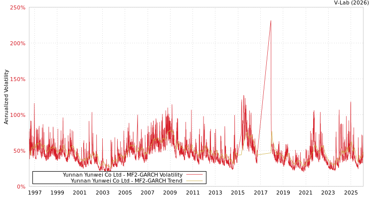 graph of Yunnan Yunwei Co Ltd MF2-GARCH