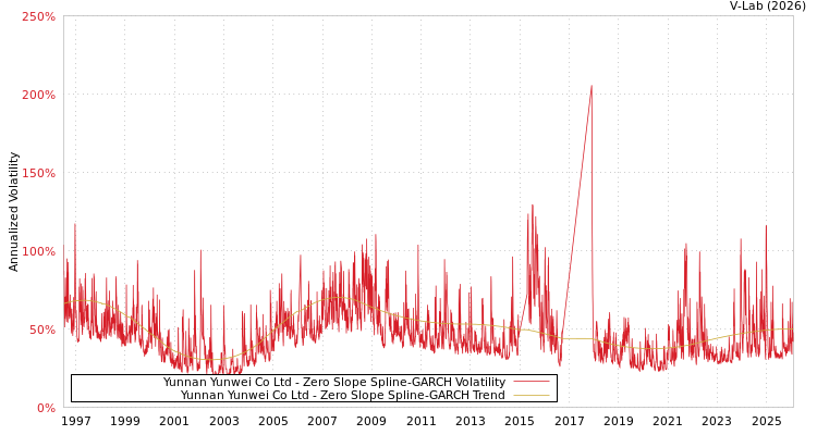 graph of Yunnan Yunwei Co Ltd S0GARCH