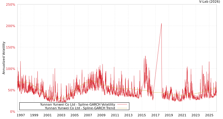 graph of Yunnan Yunwei Co Ltd SGARCH
