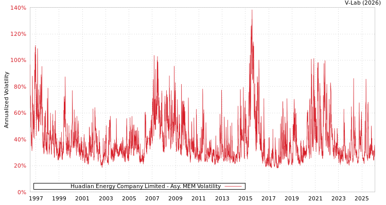 graph of Huadian Energy Company Limited AMEM