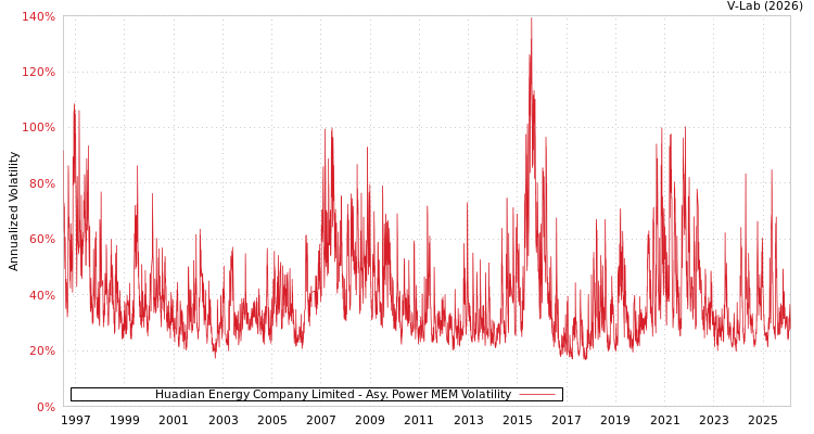 graph of Huadian Energy Company Limited APMEM