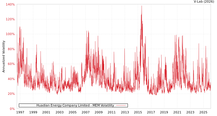 graph of Huadian Energy Company Limited MEM