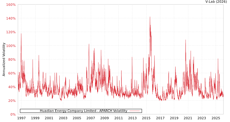 graph of Huadian Energy Company Limited APARCH
