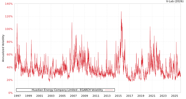 graph of Huadian Energy Company Limited EGARCH