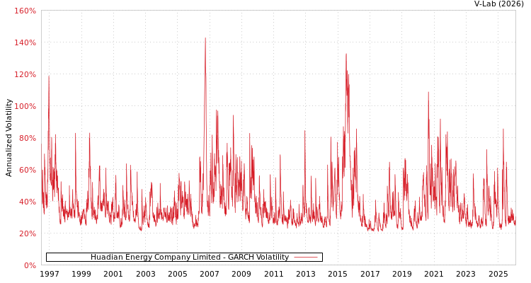 graph of Huadian Energy Company Limited GARCH