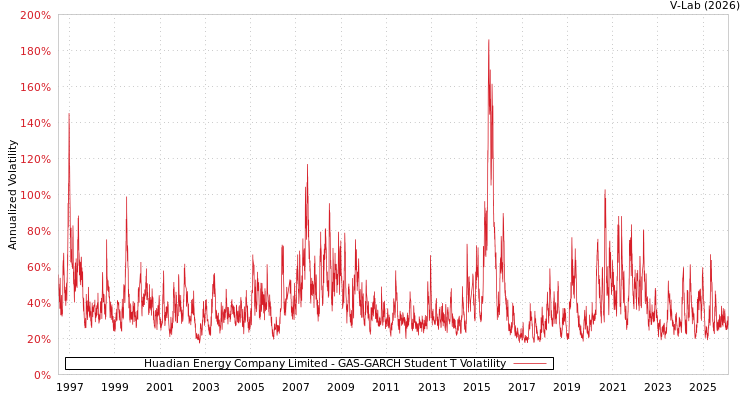 graph of Huadian Energy Company Limited GAS-GARCH-T