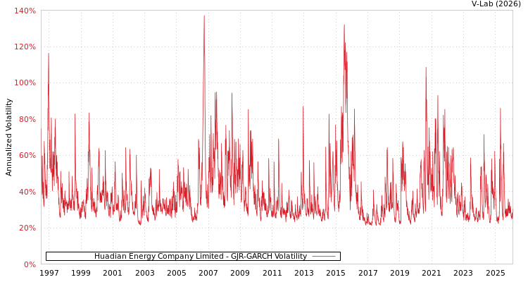 graph of Huadian Energy Company Limited GJR-GARCH