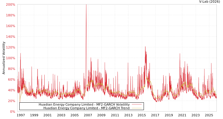 graph of Huadian Energy Company Limited MF2-GARCH