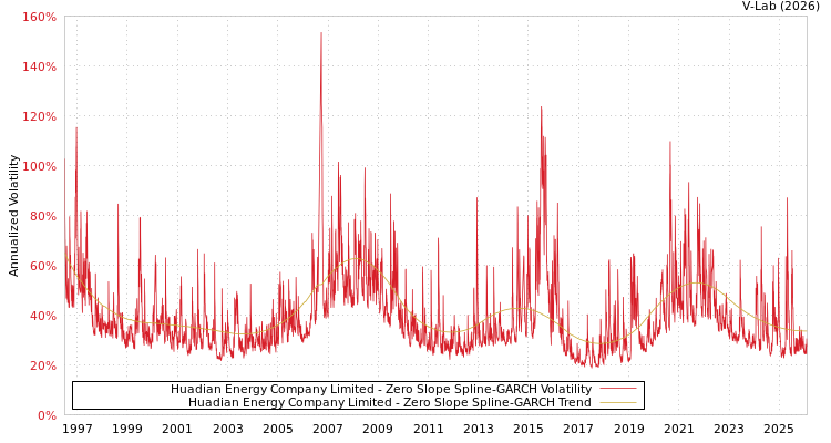 graph of Huadian Energy Company Limited S0GARCH