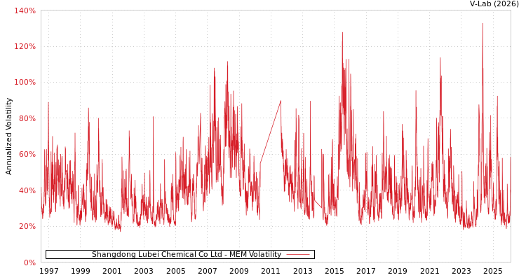 graph of Shangdong Lubei Chemical Co Ltd MEM