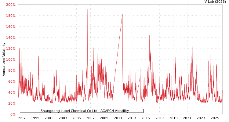 graph of Shangdong Lubei Chemical Co Ltd AGARCH