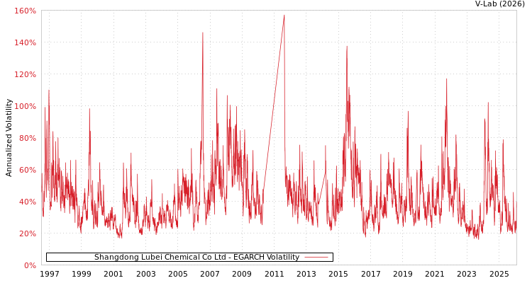 graph of Shangdong Lubei Chemical Co Ltd EGARCH