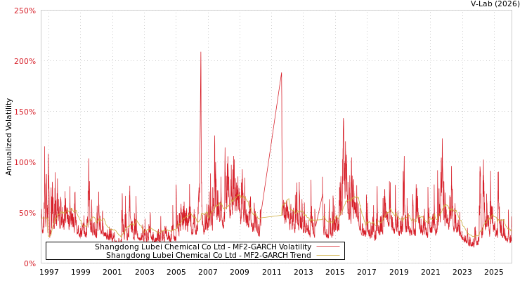 graph of Shangdong Lubei Chemical Co Ltd MF2-GARCH