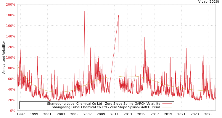 graph of Shangdong Lubei Chemical Co Ltd S0GARCH