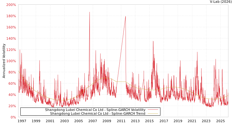 graph of Shangdong Lubei Chemical Co Ltd SGARCH