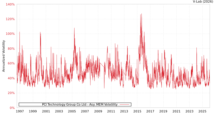 graph of PCI Technology Group Co Ltd AMEM