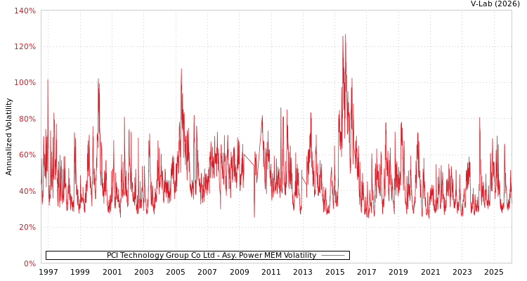 graph of PCI Technology Group Co Ltd APMEM