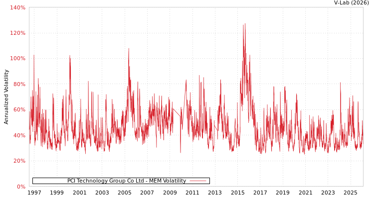graph of PCI Technology Group Co Ltd MEM