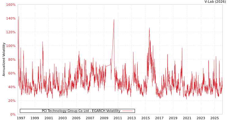 graph of PCI Technology Group Co Ltd EGARCH