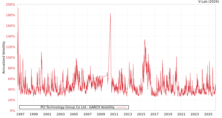 graph of PCI Technology Group Co Ltd GARCH