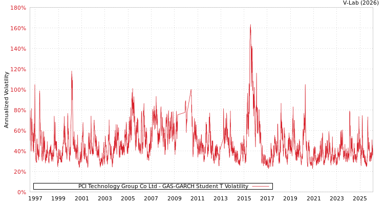 graph of PCI Technology Group Co Ltd GAS-GARCH-T