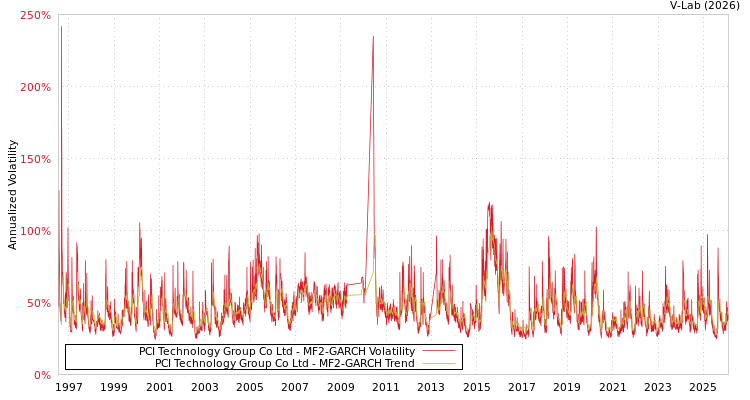 graph of PCI Technology Group Co Ltd MF2-GARCH