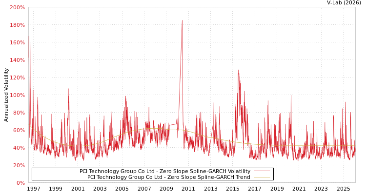 graph of PCI Technology Group Co Ltd S0GARCH