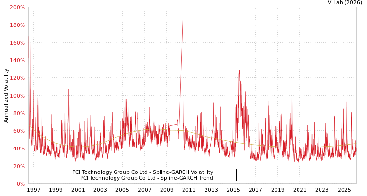 graph of PCI Technology Group Co Ltd SGARCH