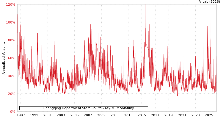 graph of Chongqing Department Store Co Ltd AMEM