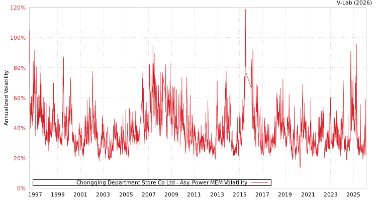 graph of Chongqing Department Store Co Ltd APMEM