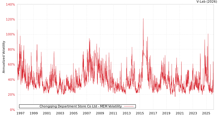 graph of Chongqing Department Store Co Ltd MEM