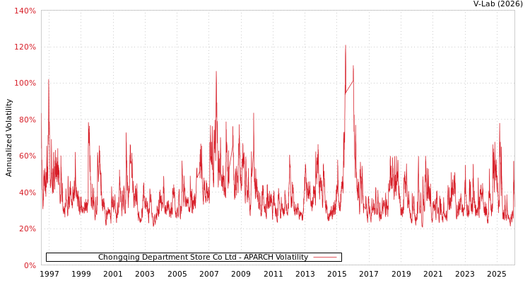 graph of Chongqing Department Store Co Ltd APARCH