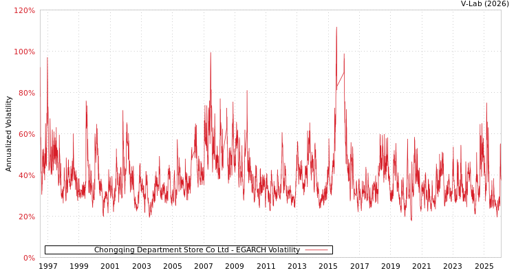 graph of Chongqing Department Store Co Ltd EGARCH