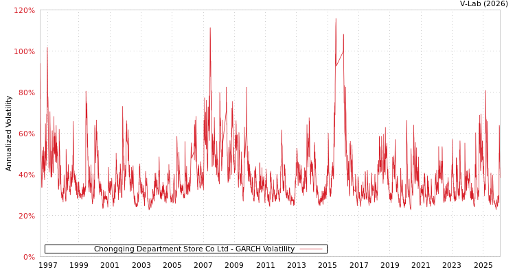 graph of Chongqing Department Store Co Ltd GARCH