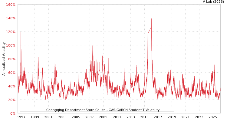 graph of Chongqing Department Store Co Ltd GAS-GARCH-T